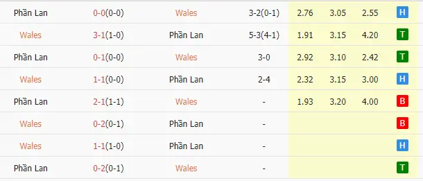 Lịch sử đối Wales vs Phần Lan