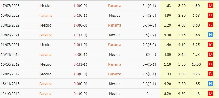 Lịch sử đối Panama vs Mexico