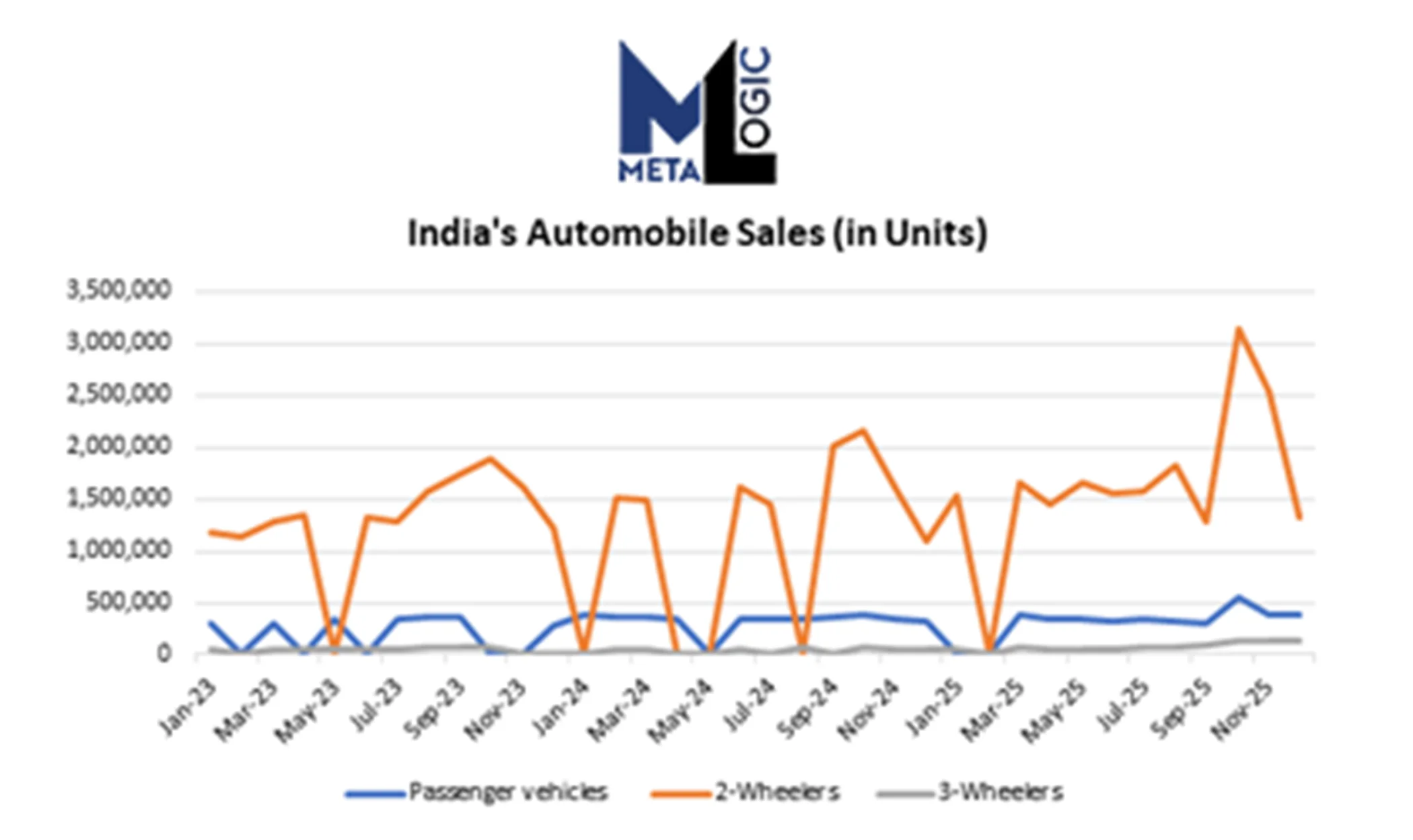 India’s EV Market Hits 2.27 Million in CY2025 with Unprecedented ...