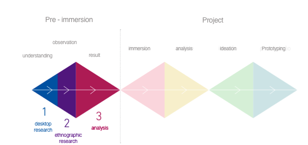 Rede project