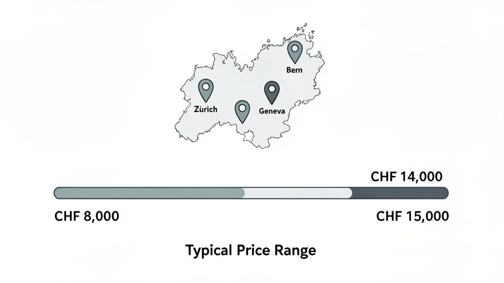 Map of Switzerland with cities Zurich, Bern, Geneva, showing a price range from CHF 8,000 to CHF 15,000.