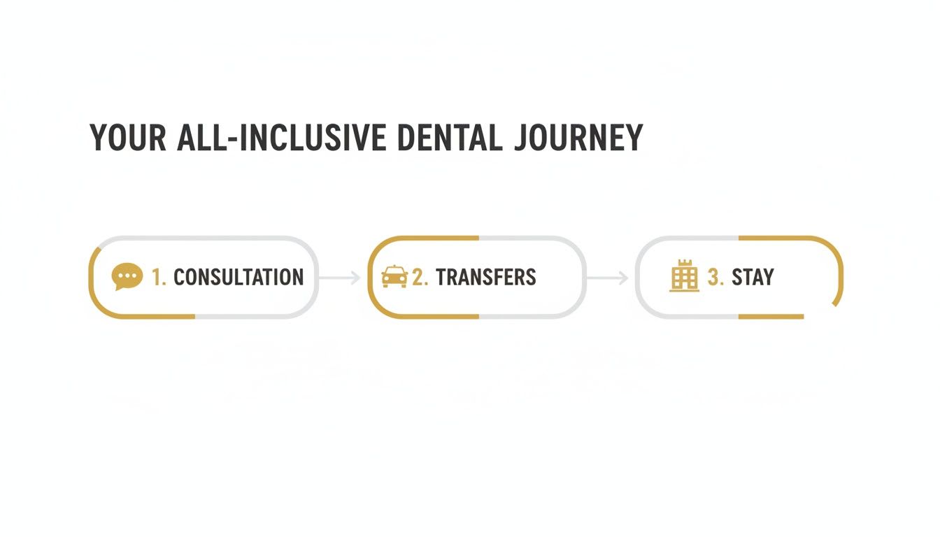 An infographic showing the three steps of an all-inclusive dental journey: consultation, transfers, and stay.