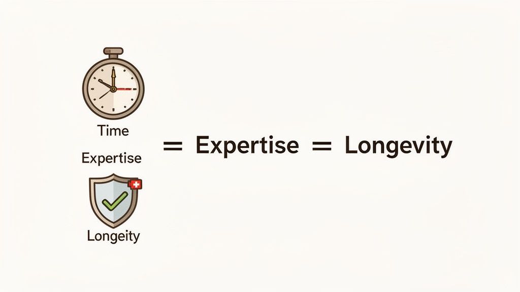 Infografik, die visuell die Konzepte Zeit, Expertise und Langlebigkeit mit Symbolen und einer Gleichung verbindet.