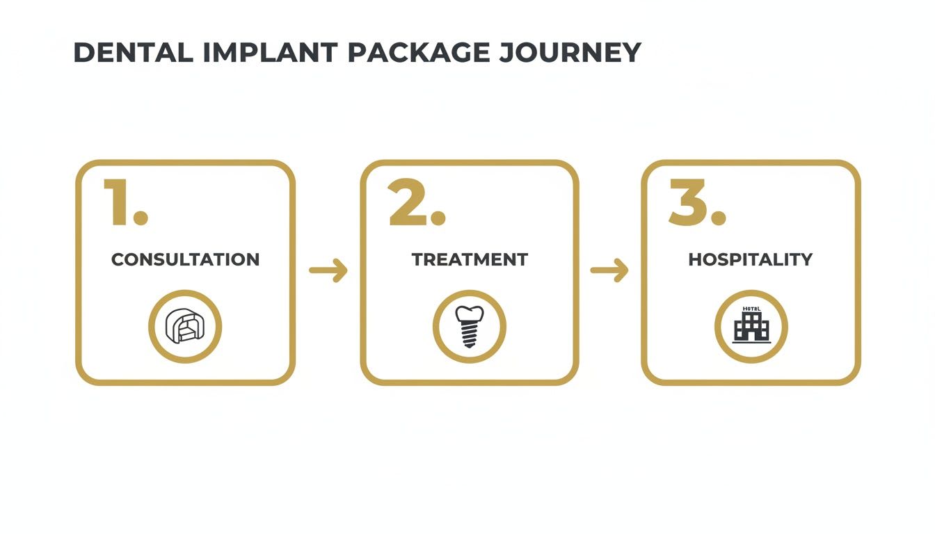 A three-step visual guide outlining the dental implant package journey: Consultation, Treatment, and Hospitality.