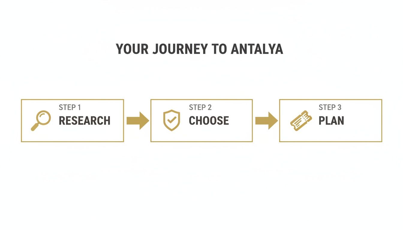 A three-step process: Research, Choose, and Plan, illustrating the journey to Antalya.