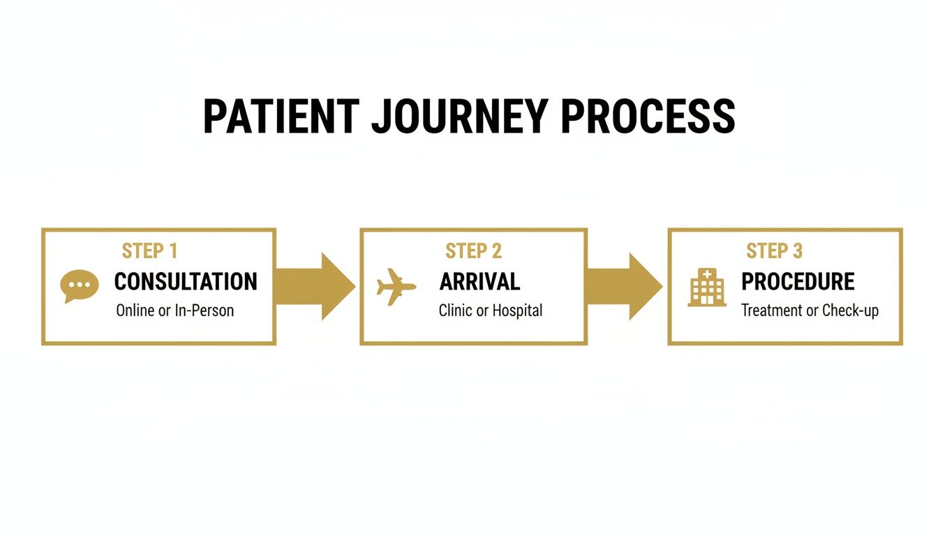 Infographie illustrant le processus en trois étapes du parcours patient : Consultation, Arrivée et Procédure.