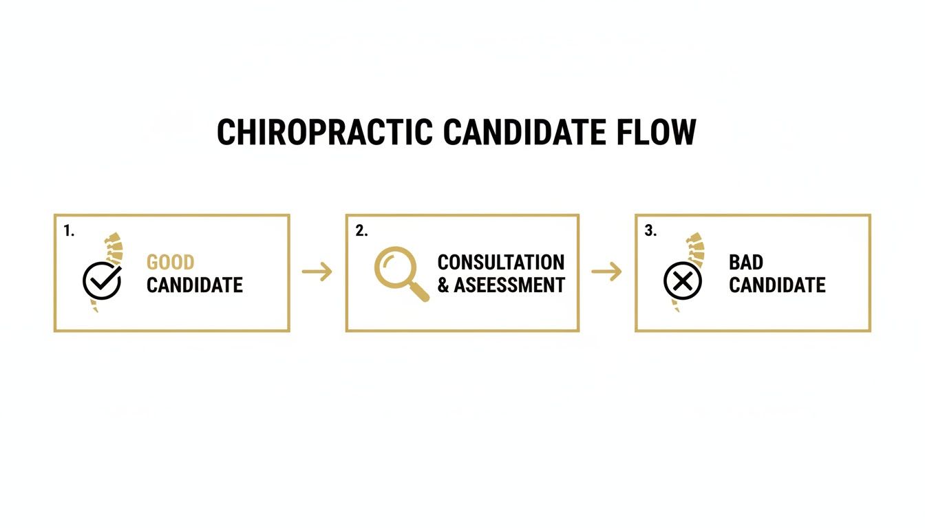 Flowchart showing chiropractic candidate selection: good candidate, consultation, and bad candidate stages.
