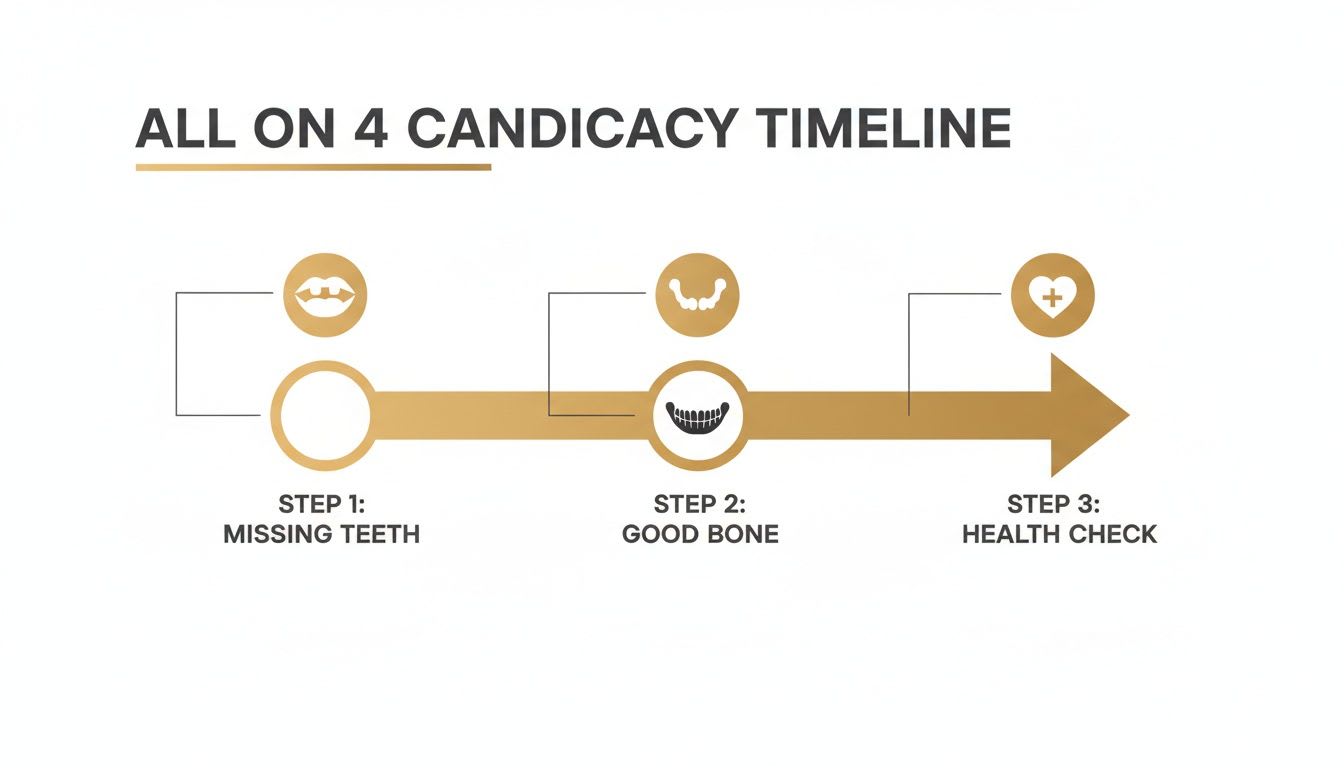 Timeline outlining the three steps for All-on-4 dental implant candidacy: missing teeth, good bone, and health check.