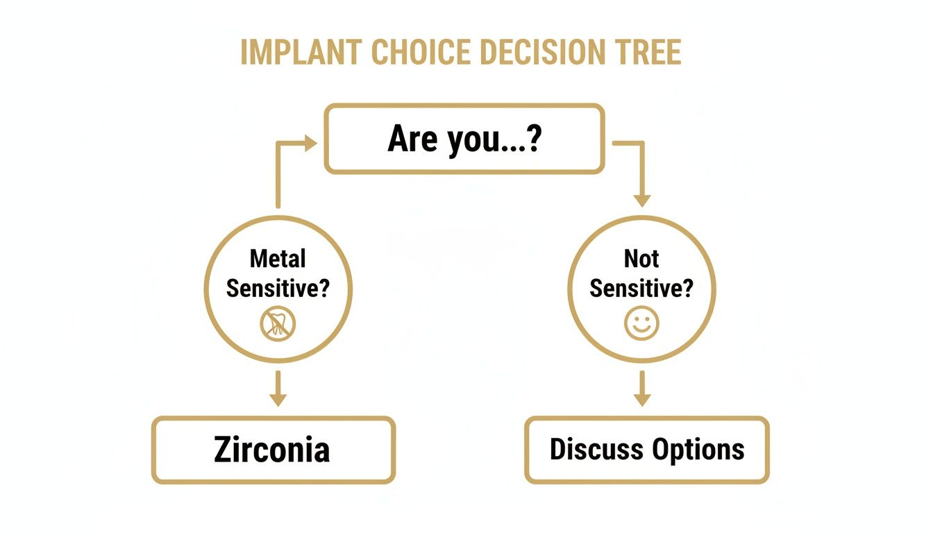 A dental implant choice decision tree guiding whether to choose Zirconia based on metal sensitivity.
