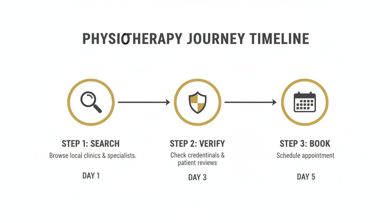 A three-step physiotherapy journey timeline illustrating searching, verifying, and booking appointments.