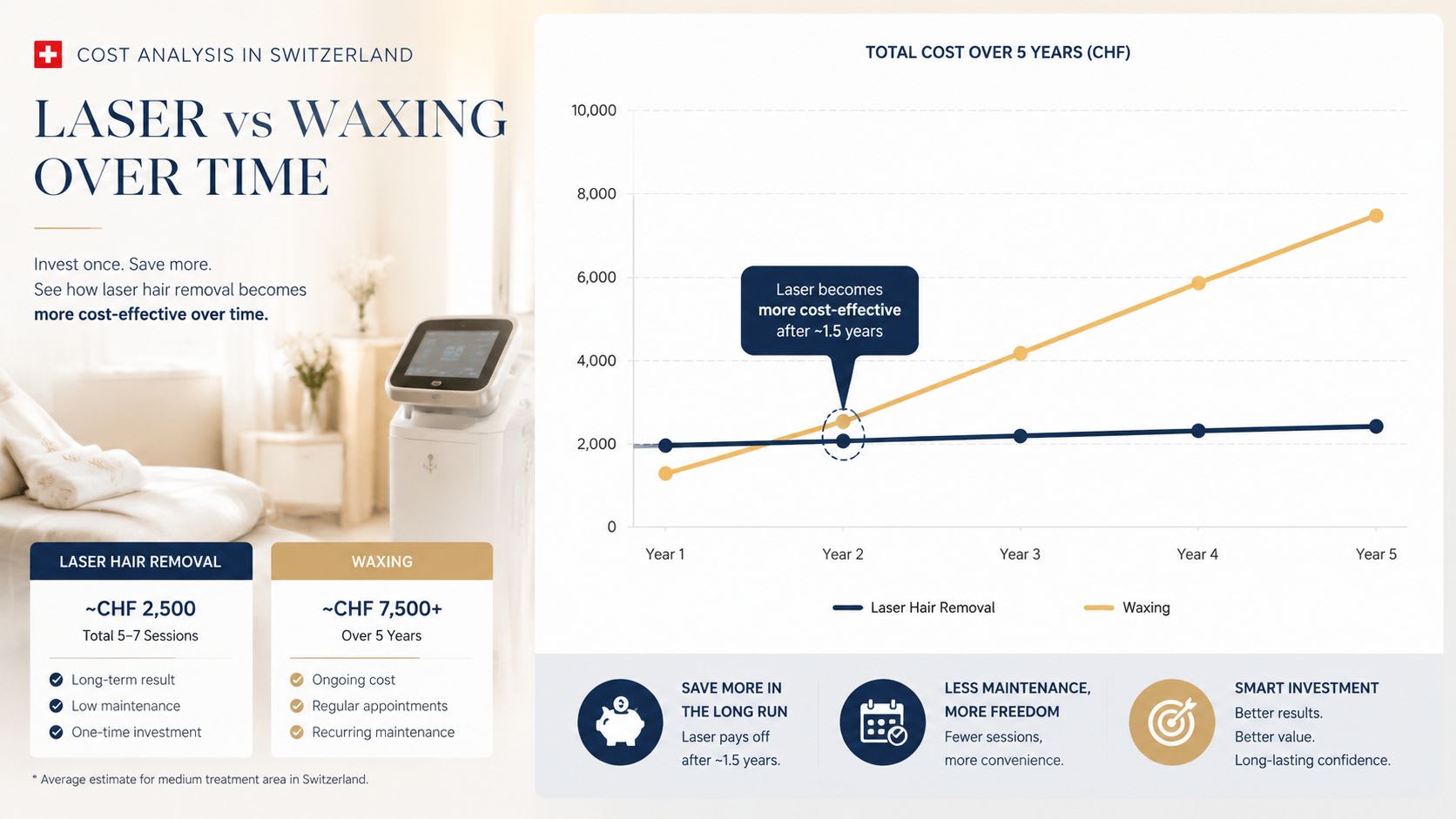 A comparison chart showing laser hair removal is more cost-effective than waxing over a five-year period in Switzerland.