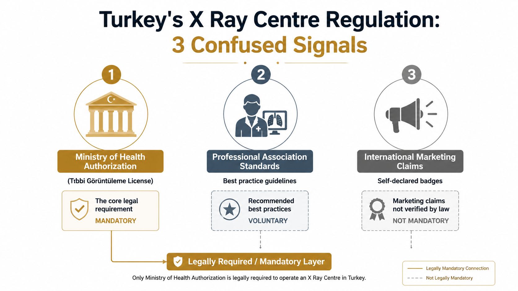 An infographic showing that only the Ministry of Health Authorization is mandatory for Turkish X-ray centers.