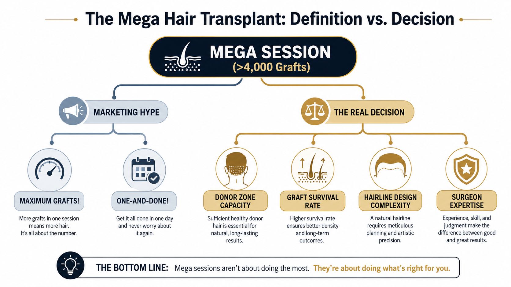 A flowchart infographic comparing marketing hype versus real decisions when considering a mega hair transplant procedure.