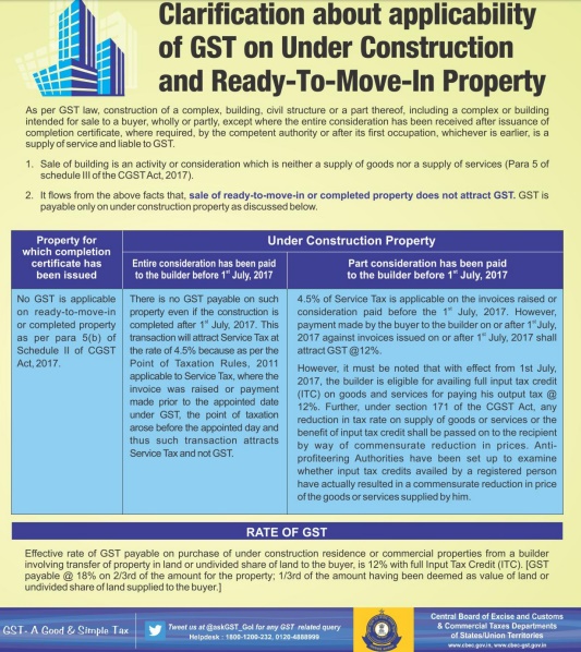 GST rate on real estate or under construction property purchase