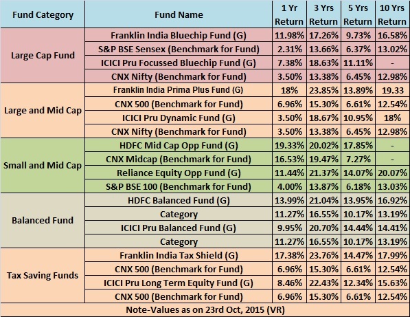 list of best performing mutual funds