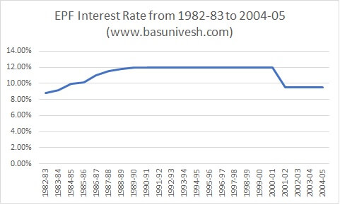 EPF Interest Rate 2019 - 2020 - Historical interest rates ...