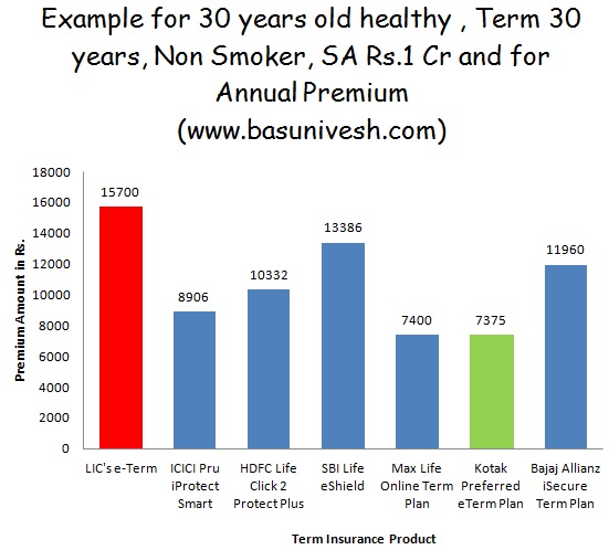 Top 5 Best Online Term Insurance Plans in India2016 Top 5 Best Online Term Insurance Plans in India2016