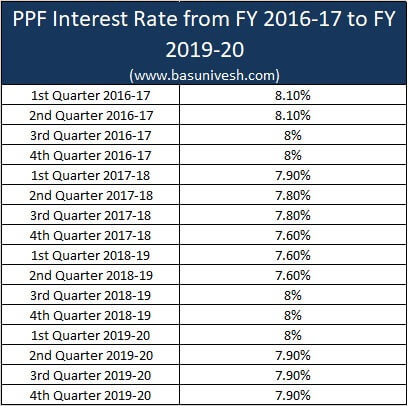 interes rates on safe federal credit union