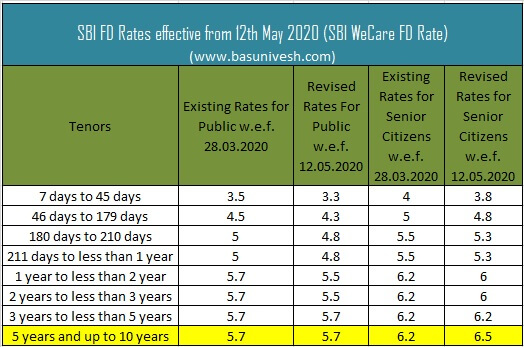 Sbi Term Deposit Rates