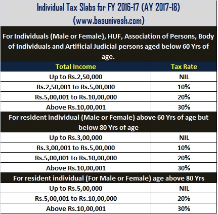 Tax Payment Chart 2016