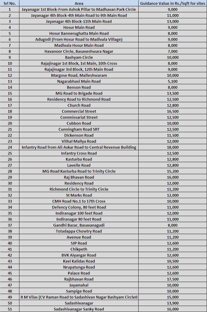 Property Valuation In Bangalore Lamarcounty.us