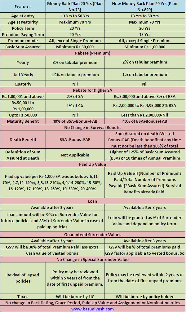 Lic New Money Back Plan 820 Premium Chart