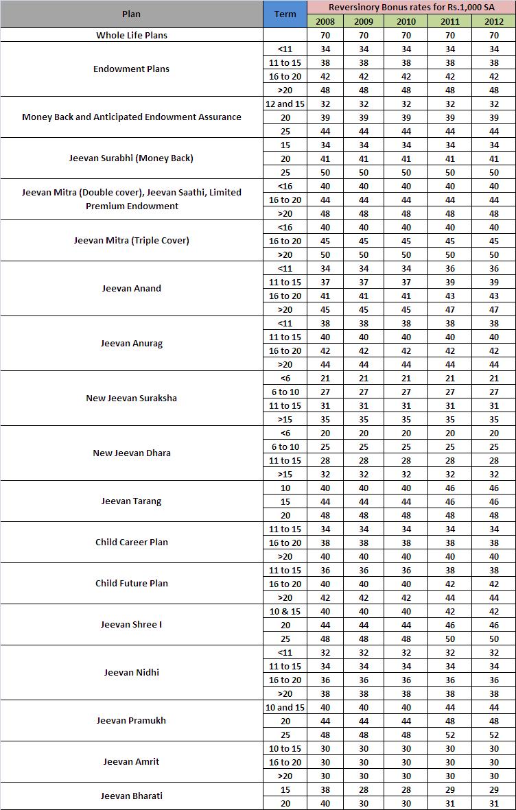 Lic Loyalty Addition Chart