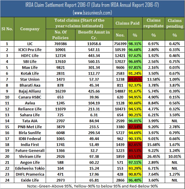 IRDA Claim Settlement Ratio 2016-17 | Best Life Insurance Company in 2018