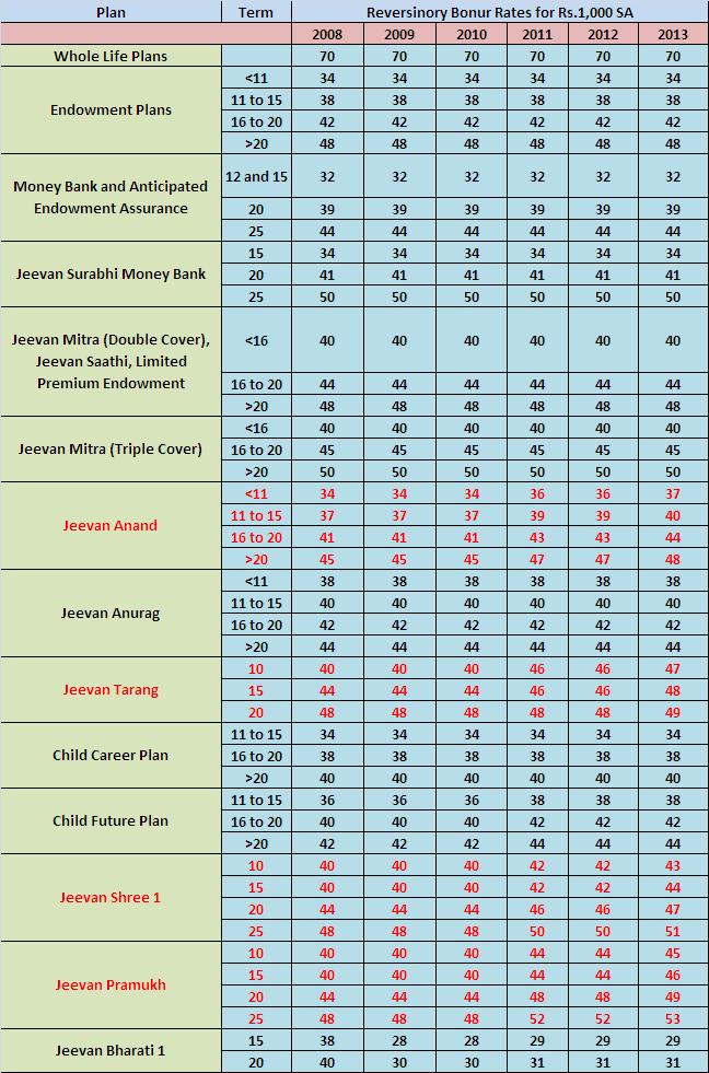 Lic Jeevan Anand Bonus Chart