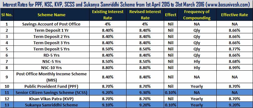 Ppf Interest Rate Chart