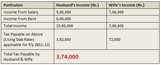 hindu-undivided-family-save-more-tax-by-creating-a-huf-in-india