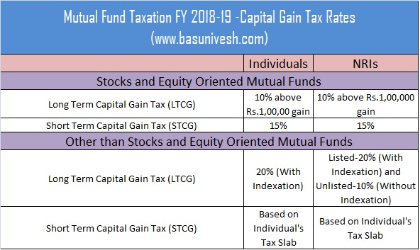 budget-2018-mutual-fund-taxation-fy-2018-19