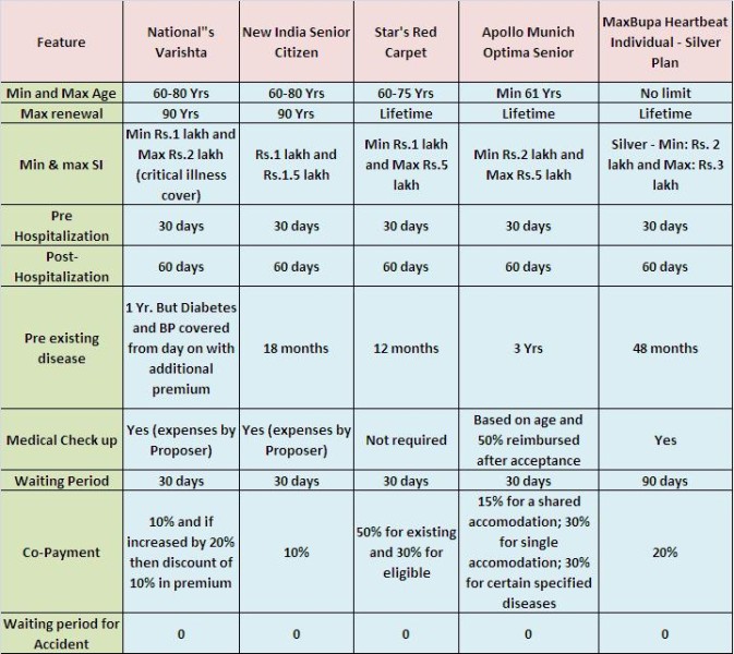 Medical Insurance Comparison Chart