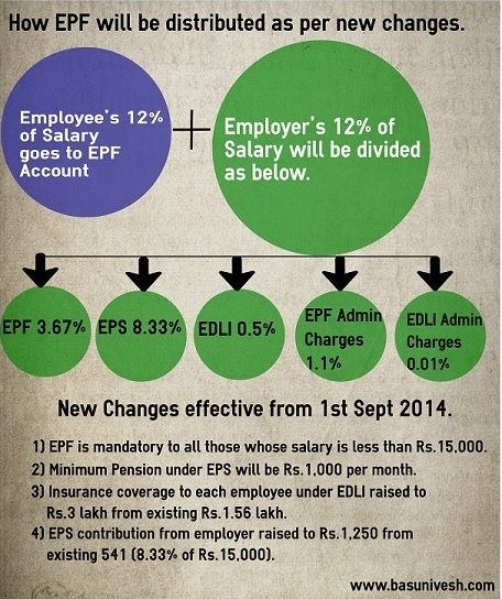 Epf Employer Contribution Rate 2019 Ian Rees