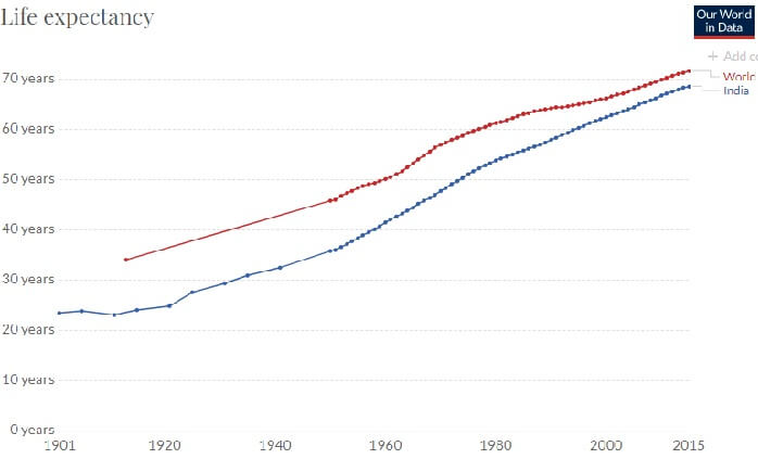 Average Life Expectancy in India 2019 What we can learn?