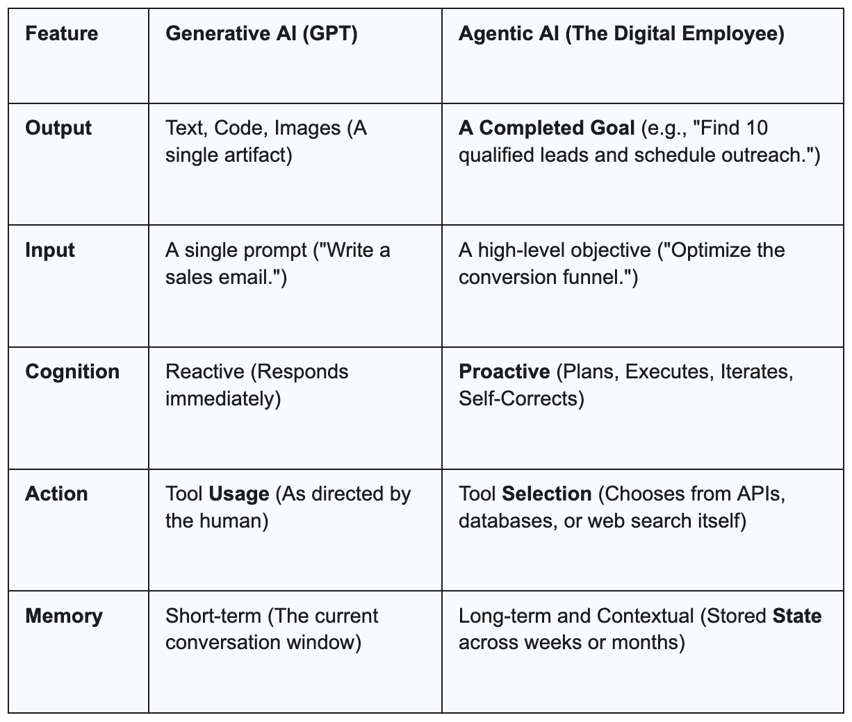 Comparison table - generative versus agentic AI