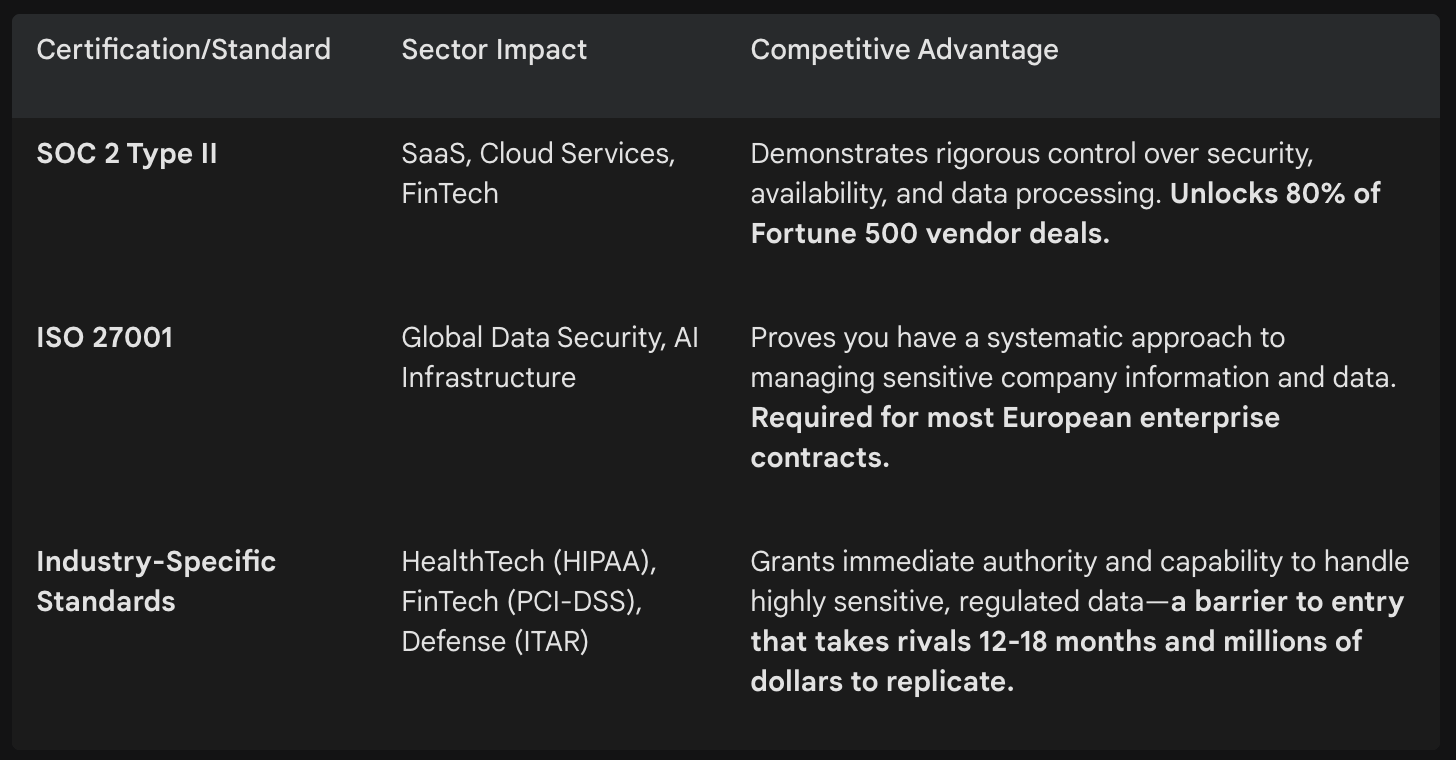 Chart comparing certifications