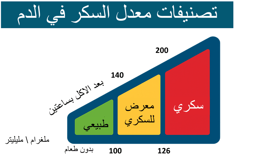 تسميات مستوى السكر في الدم