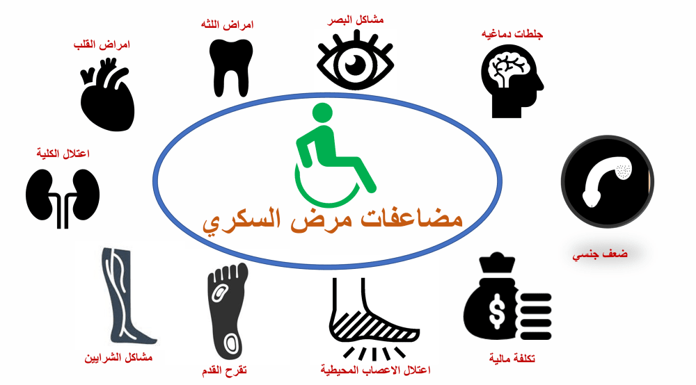 مضاعفات مرض السكري