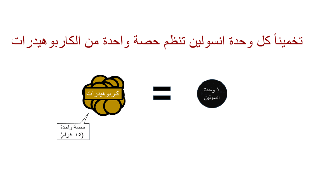 الحصة تساوي 15 غرام من الكاربوهيدرات
