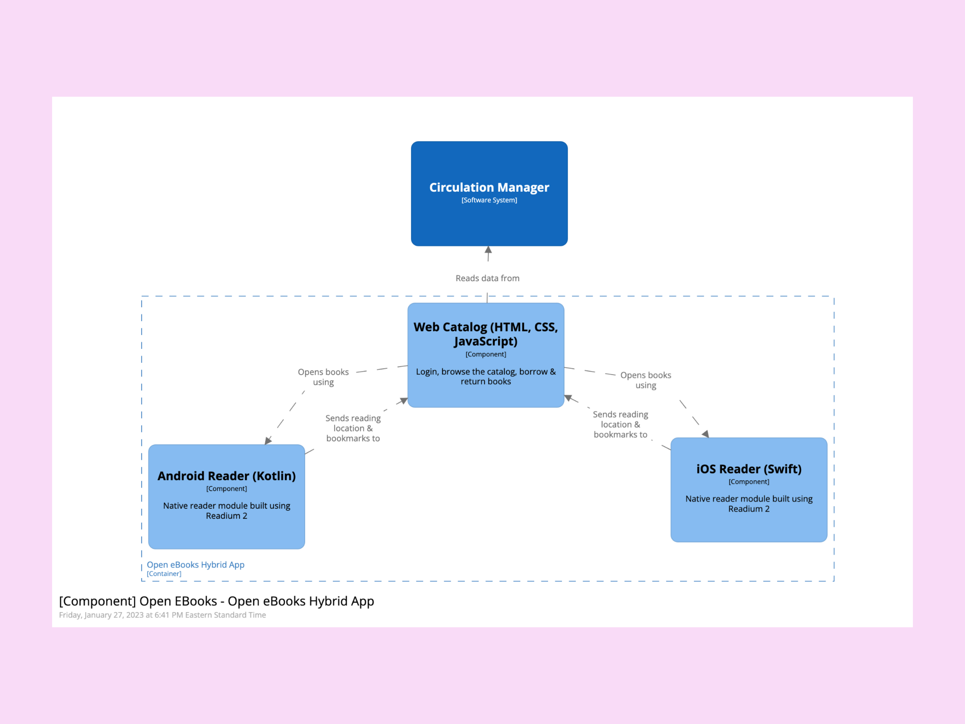 C4 Diagram with 3 main elements -- the Web/Typescript component, the Android Reader (Kotlin), and the iOS Reader (Swift) and how the Web/Typescript component handles authentication, browsing, and checking out books, while the native components handle the reading experience