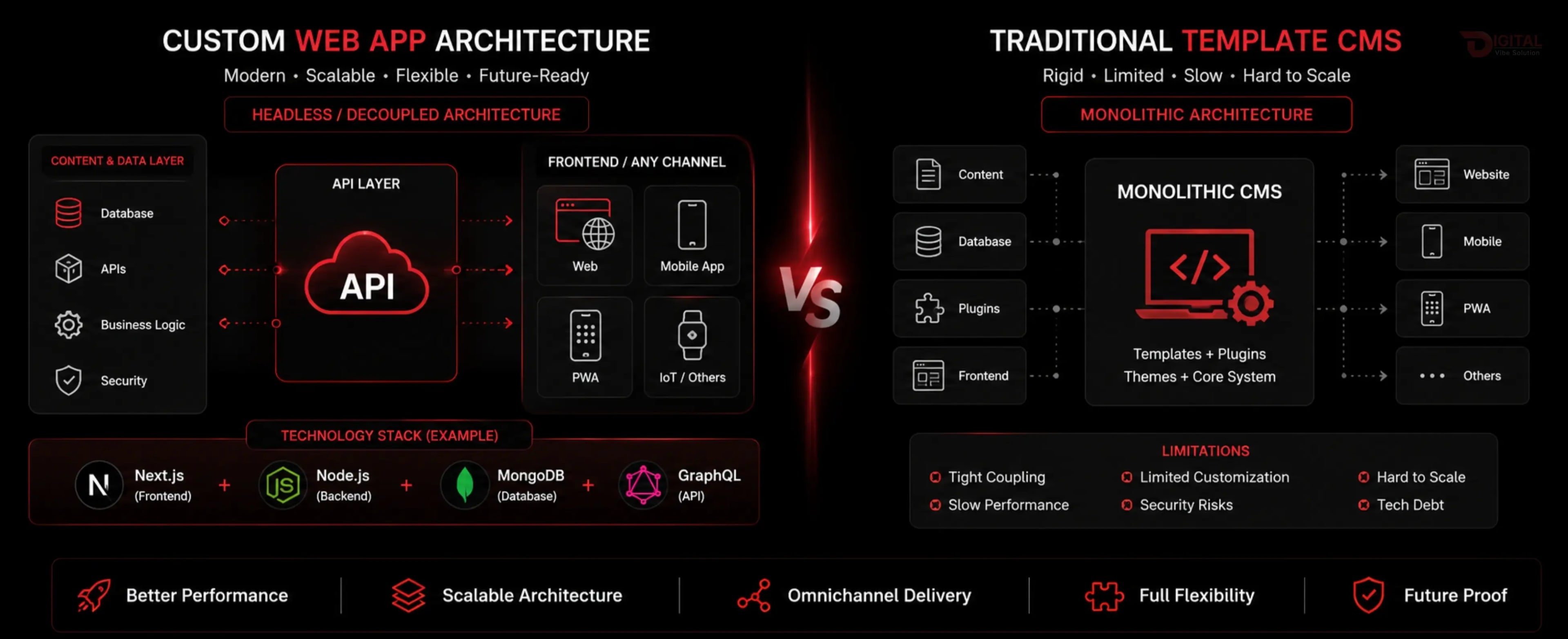 [IMAGE: Graphic illustrating Custom Web App Architecture vs Traditional Template CMS]
