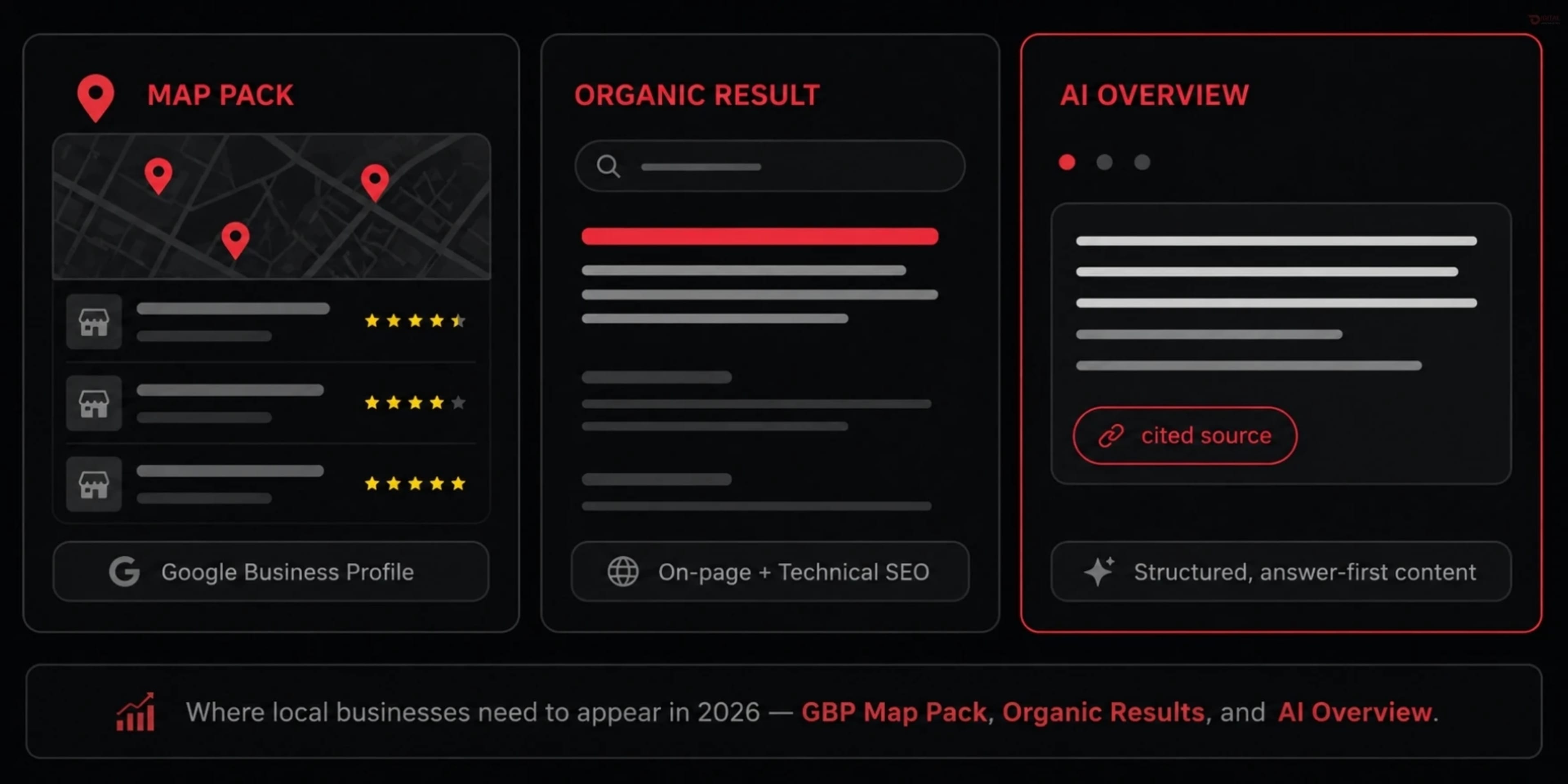 Diagram comparing Google Map Pack, organic search results, and AI Overview placements for local businesses in 2026