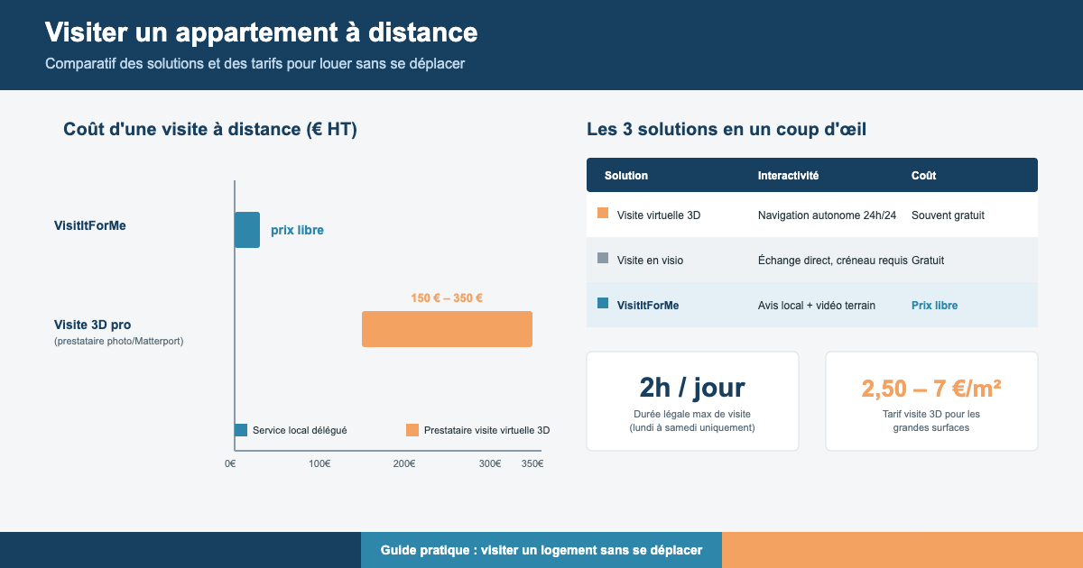Visiter un appartement à distance : le guide pour trouver votre logement sans vous déplacer