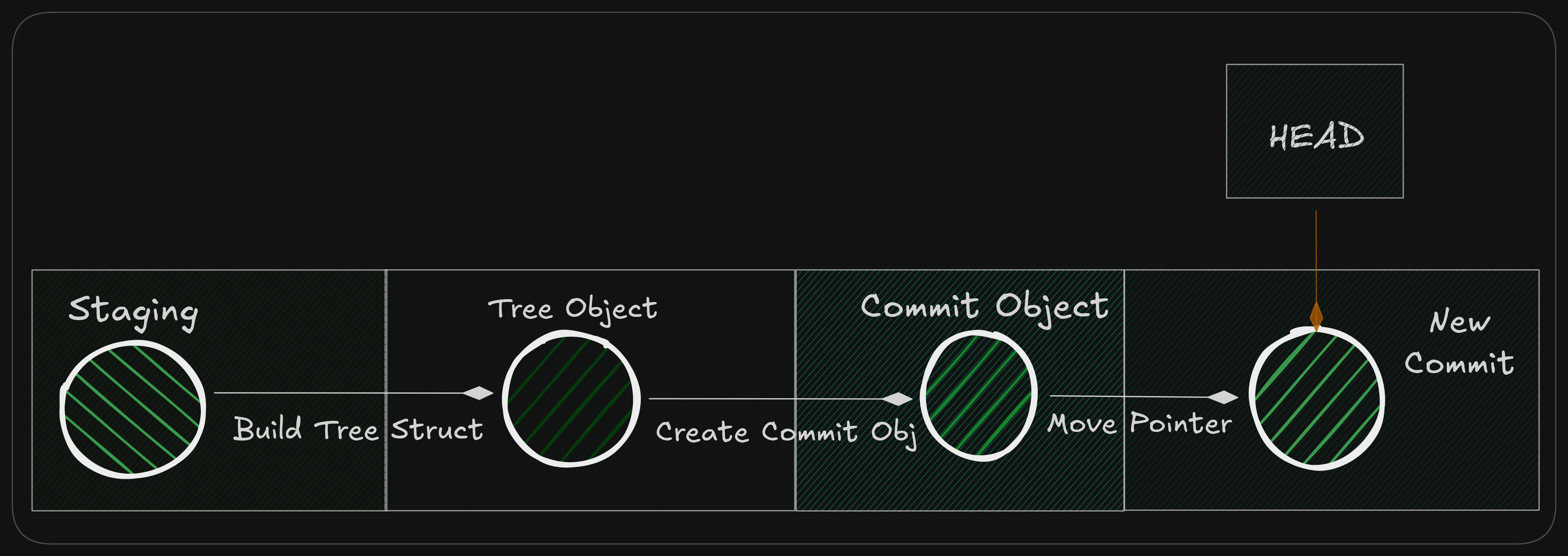 Git commit Workflow