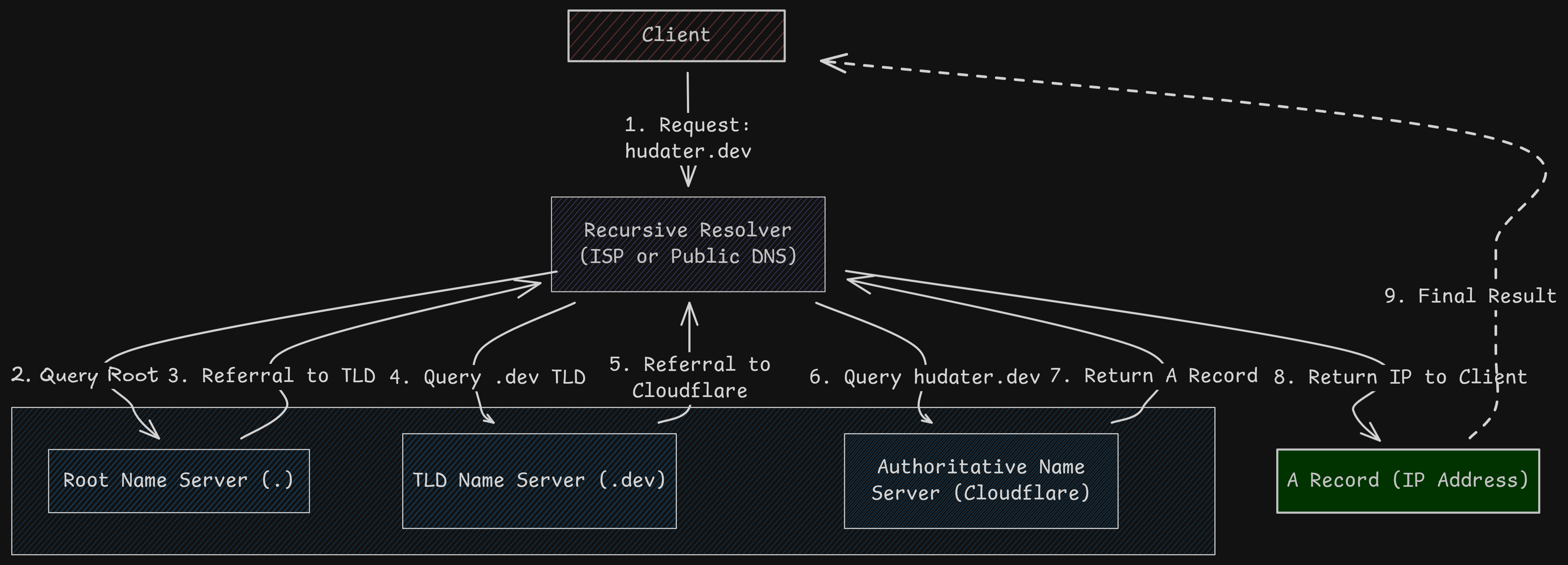 Hudater.dev DNS Query Flow