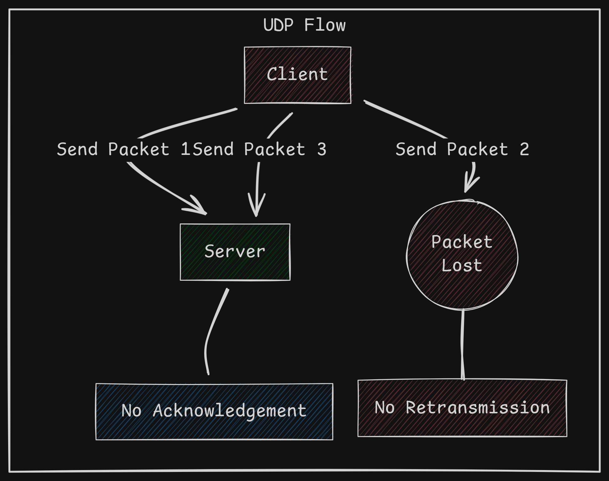 UDP Flow