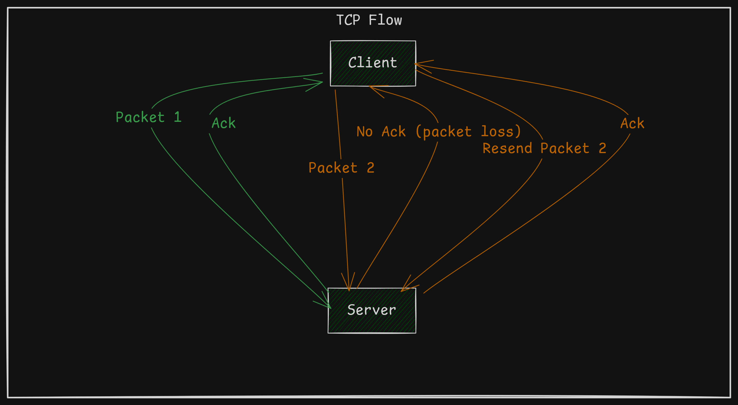 TCP vs UDP