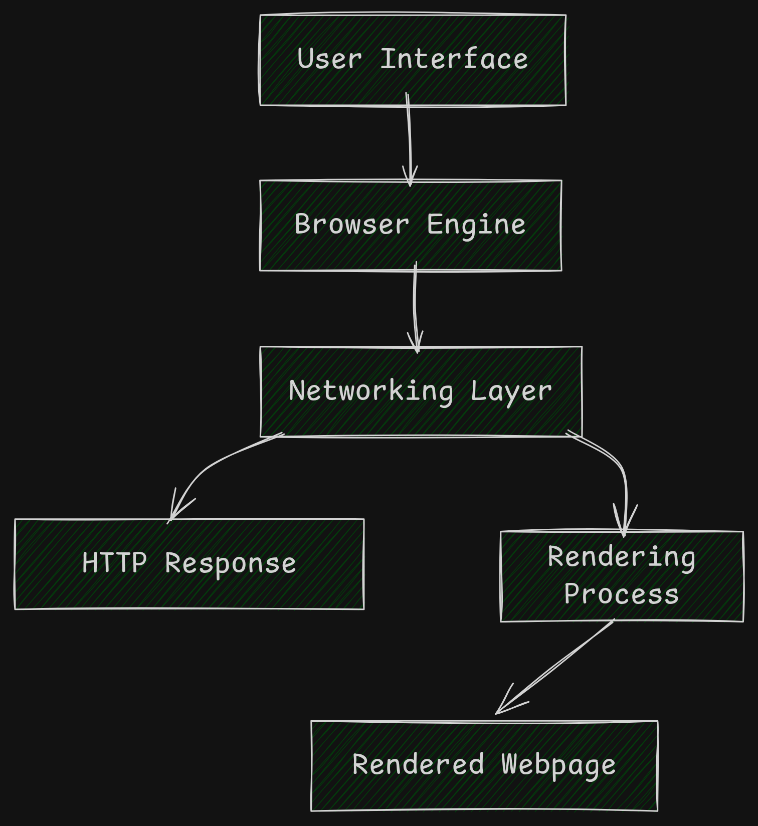 Browser High Level Architecture