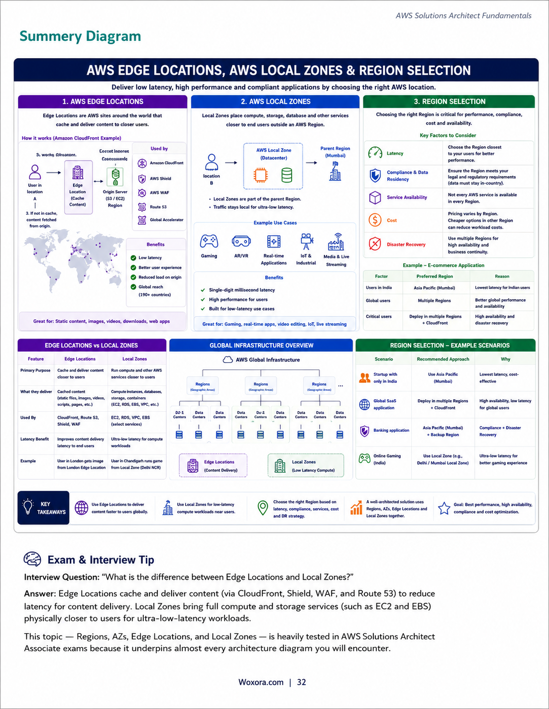 AWS Solutions Architect Fundamentals - Sample Page 6 | A Beginner to Confident Guide to Cloud Architect